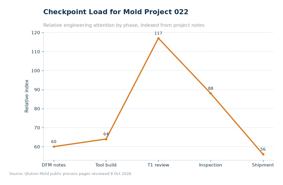 Chart comparing mold project checkpoints for article 022
